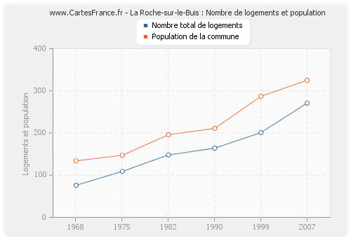 La Roche-sur-le-Buis : Nombre de logements et population